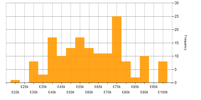 Salary histogram for Coaching in West Yorkshire