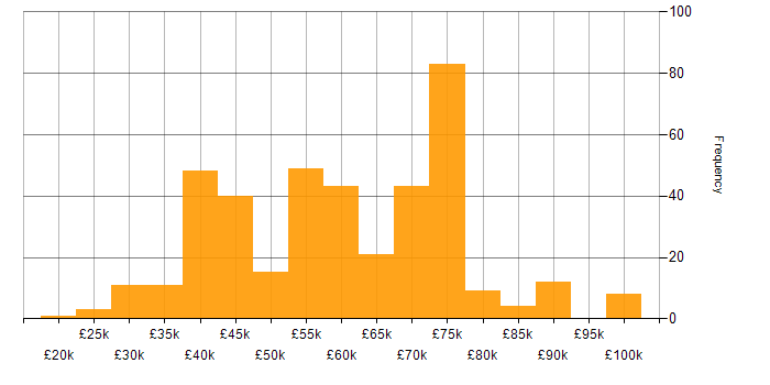Salary histogram for Coaching in Yorkshire