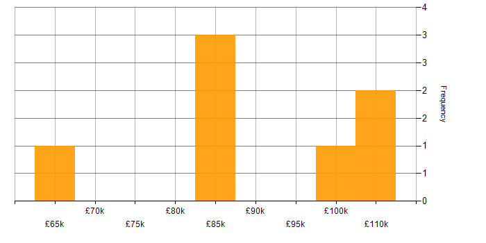 Salary histogram for COBIT in Central London