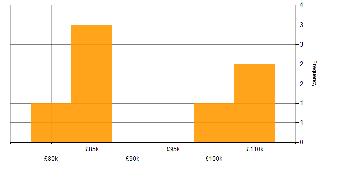 Salary histogram for COBIT in the City of London