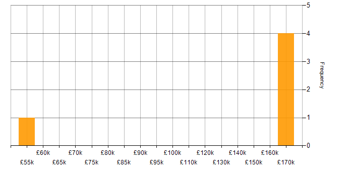 Salary histogram for COBIT in Kent