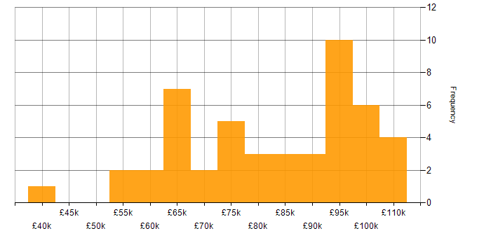 Salary histogram for COBIT in London