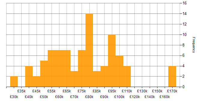 Salary histogram for COBIT in the UK