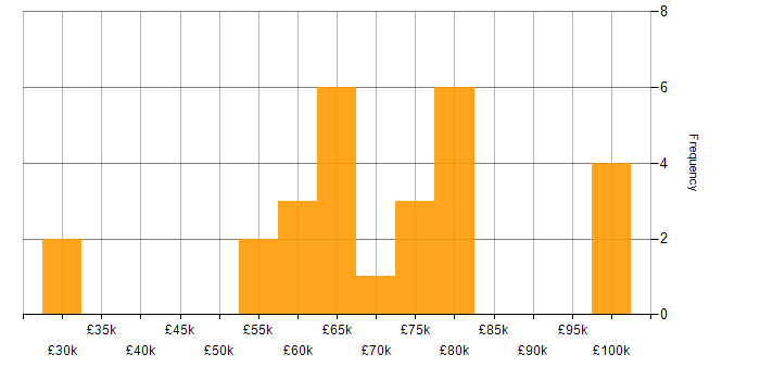 COBIT salary histogram for jobs with a WFH option