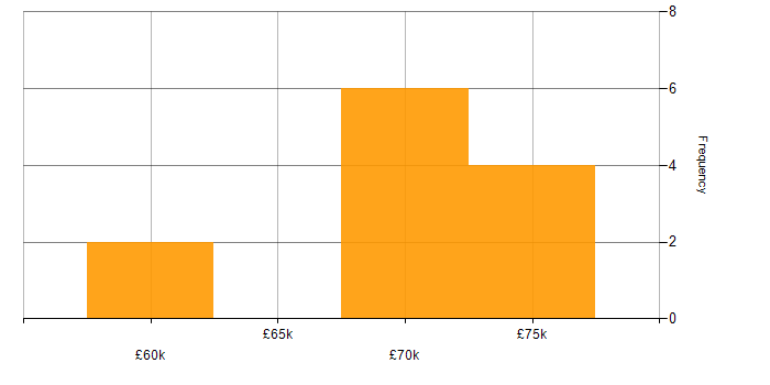 Salary histogram for COBOL in the Midlands