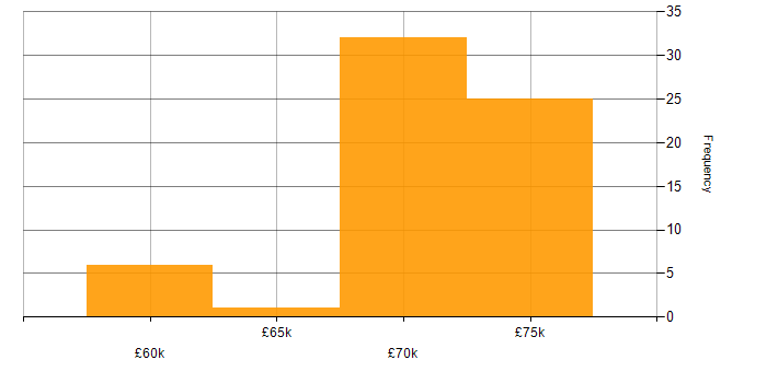 Salary histogram for COBOL in the North of England