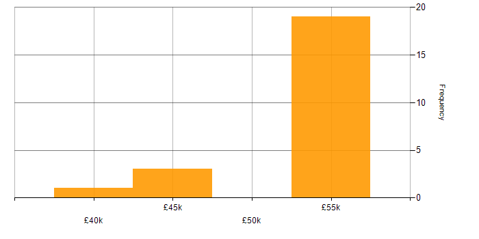 Salary histogram for COBOL in the South East