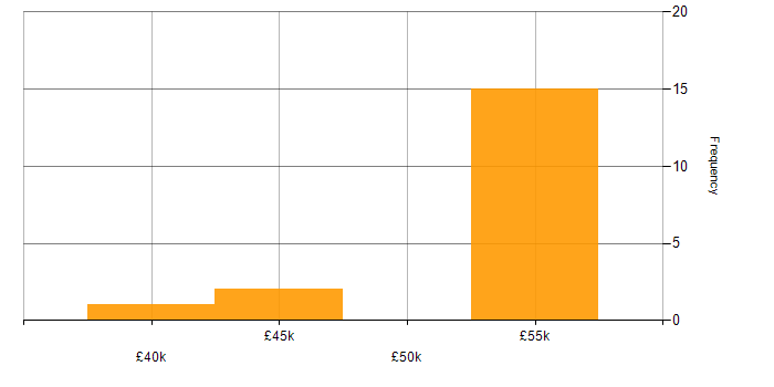 Salary histogram for COBOL in the Thames Valley