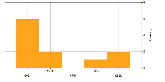 Salary histogram for Code Coverage in England