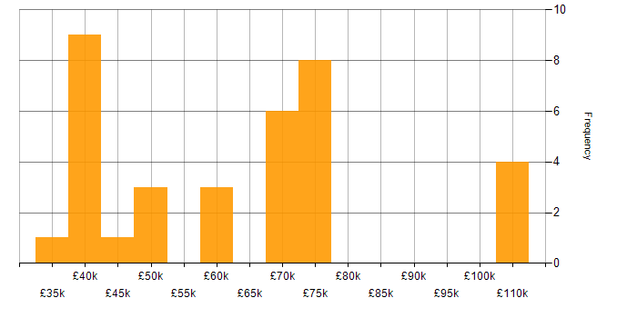 Salary histogram for Code Optimisation in the UK