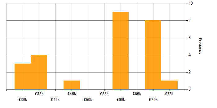 Salary histogram for Code Quality in Berkshire