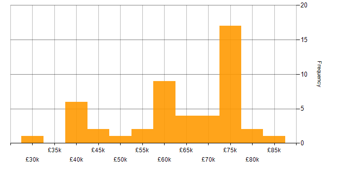 Salary histogram for Code Quality in Bristol