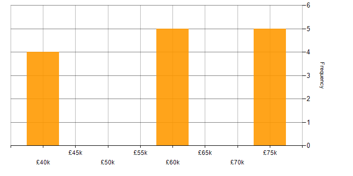 Salary histogram for Code Quality in Cardiff