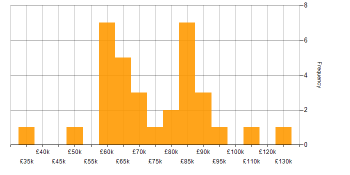 Salary histogram for Code Quality in the City of London