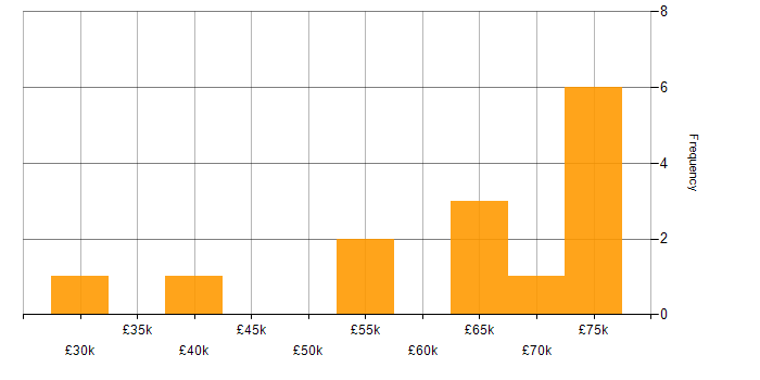 Salary histogram for Code Quality in the East Midlands