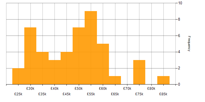 Salary histogram for Code Quality in the East of England
