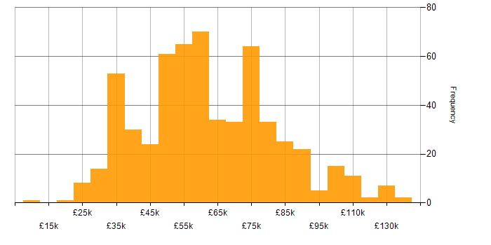 Salary histogram for Code Quality in England