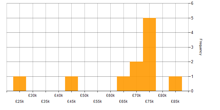 Salary histogram for Code Quality in Glasgow