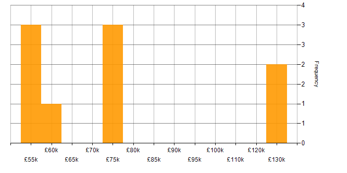 Salary histogram for Code Quality in Leeds