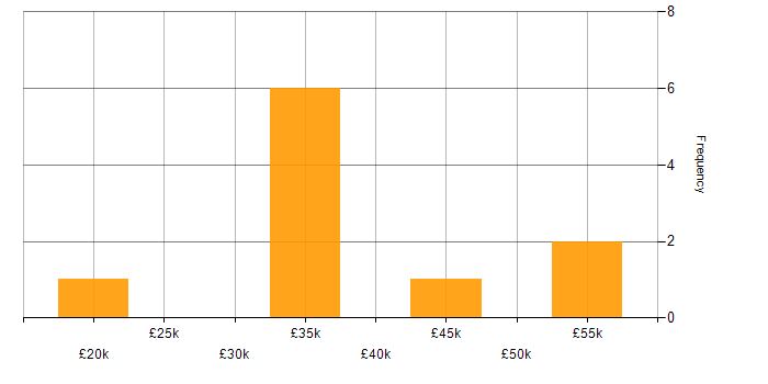Salary histogram for Code Quality in Liverpool