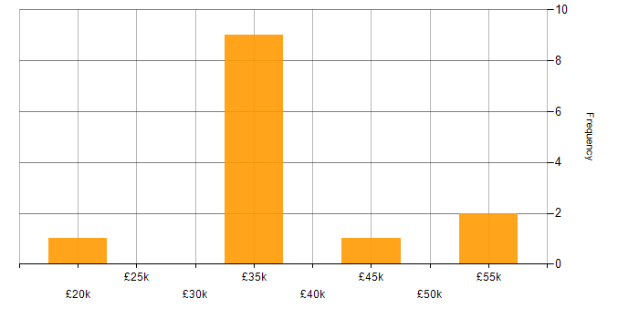 Salary histogram for Code Quality in Merseyside