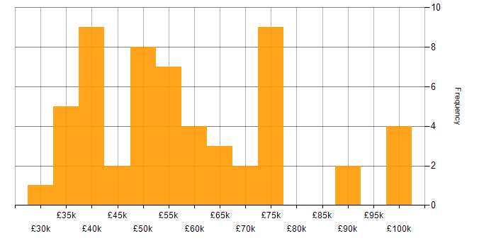 Salary histogram for Code Quality in the Midlands