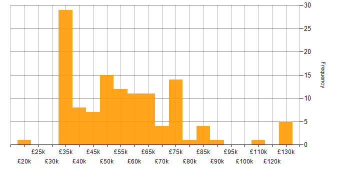 Salary histogram for Code Quality in the North of England