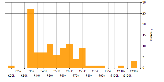 Salary histogram for Code Quality in the North West
