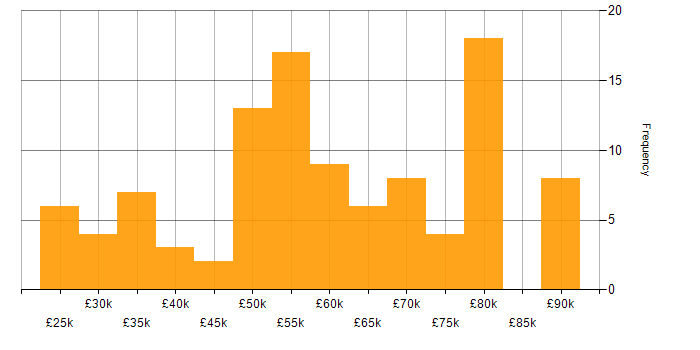 Salary histogram for Code Quality in the South East