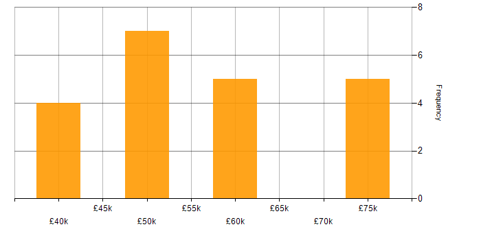 Salary histogram for Code Quality in South Wales