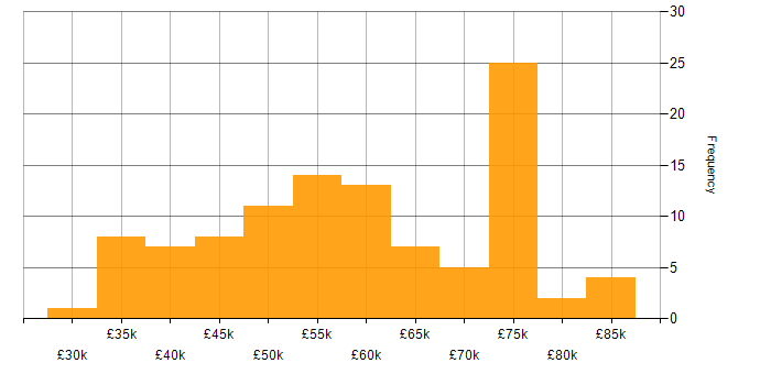 Salary histogram for Code Quality in the South West