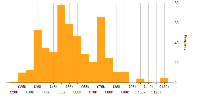 Salary histogram for Code Quality in the UK excluding London