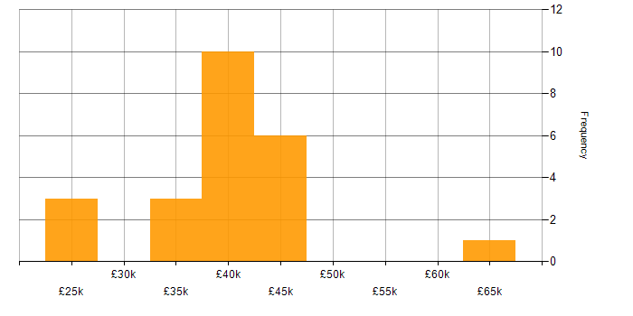 Salary histogram for CodeIgniter in England