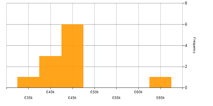 Salary histogram for CodeIgniter in the North of England