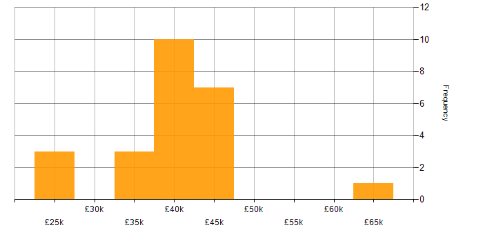 Salary histogram for CodeIgniter in the UK