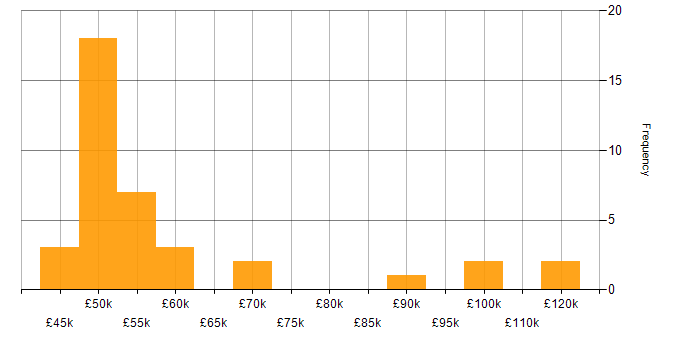 Salary histogram for Cognos in England