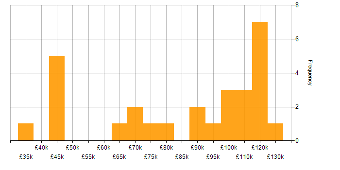Salary histogram for Collaborative Culture in the City of London