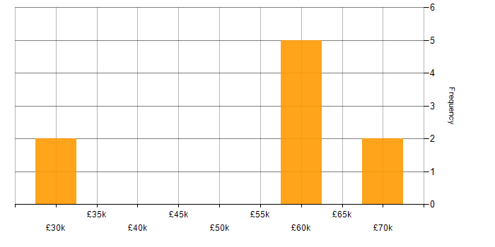 Salary histogram for Collaborative Culture in Derby
