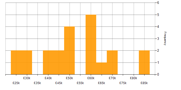 Salary histogram for Collaborative Culture in the East Midlands