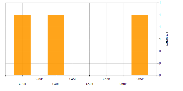 Salary histogram for Collaborative Culture in East Yorkshire