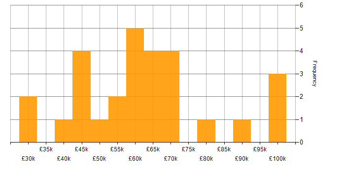 Salary histogram for Collaborative Culture in Leeds