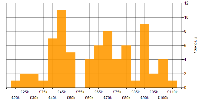 Salary histogram for Collaborative Culture in Manchester