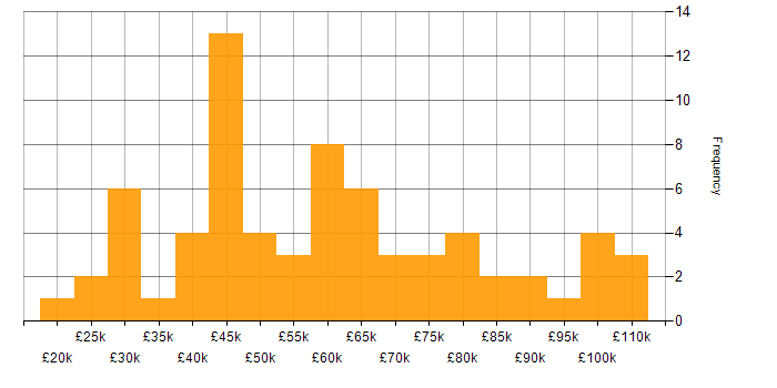 Salary histogram for Collaborative Culture in the Midlands