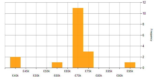 Salary histogram for Collaborative Culture in Sheffield