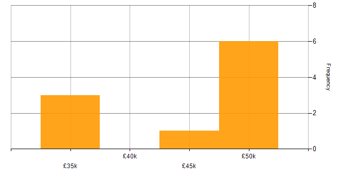 Salary histogram for Collaborative Culture in Somerset