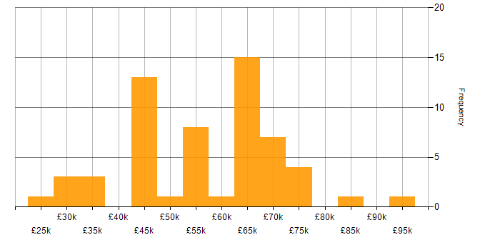 Salary histogram for Collaborative Culture in the South East