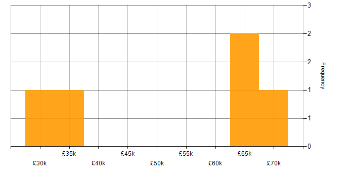 Salary histogram for Collaborative Culture in Stratford-upon-Avon