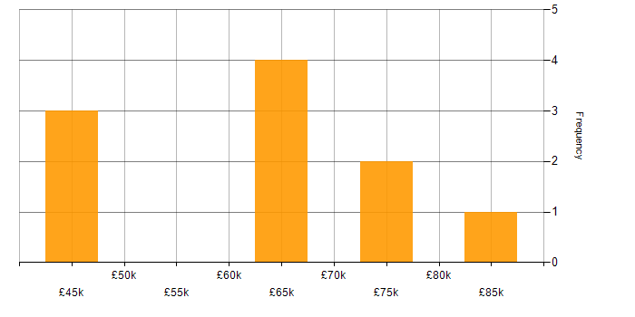 Salary histogram for Collaborative Culture in Surrey
