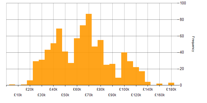 Salary histogram for Collaborative Culture in the UK
