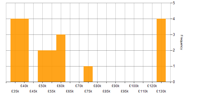 Salary histogram for Collaborative Culture in Wales